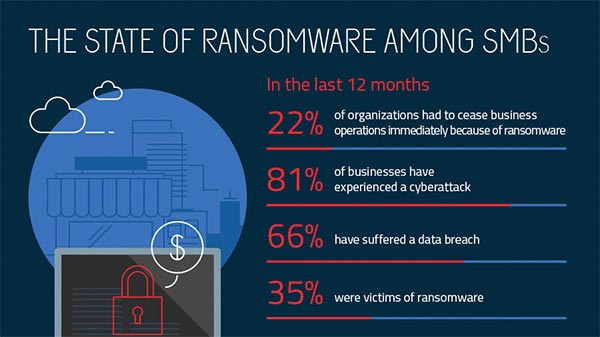 Relatório sobre o ransomware nas pequenas e médias empresas.